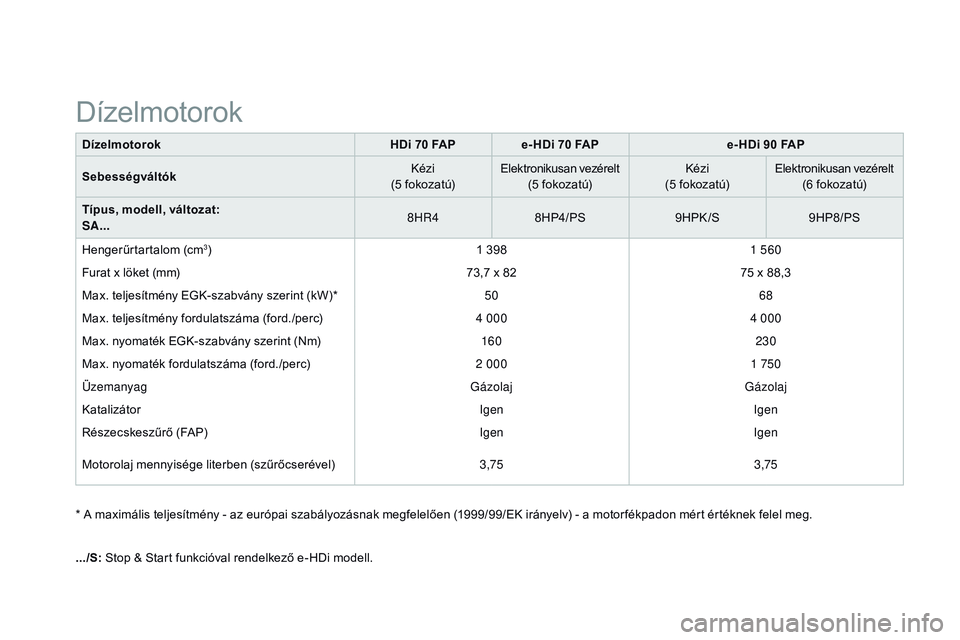 CITROEN DS3 CABRIO 2015  Kezelési útmutató (in Hungarian) DS3_hu_Chap12_caracteristiques_ed01-2014
DízelmotorokHDi 70 FA Pe- HDi 70 FAP e- HDi 90 FAP
Sebességváltók Kézi
(5 fokozatú) Elektronikusan vezérelt
(5 fokozatú) Kézi
(5 fokozatú) Elektronik