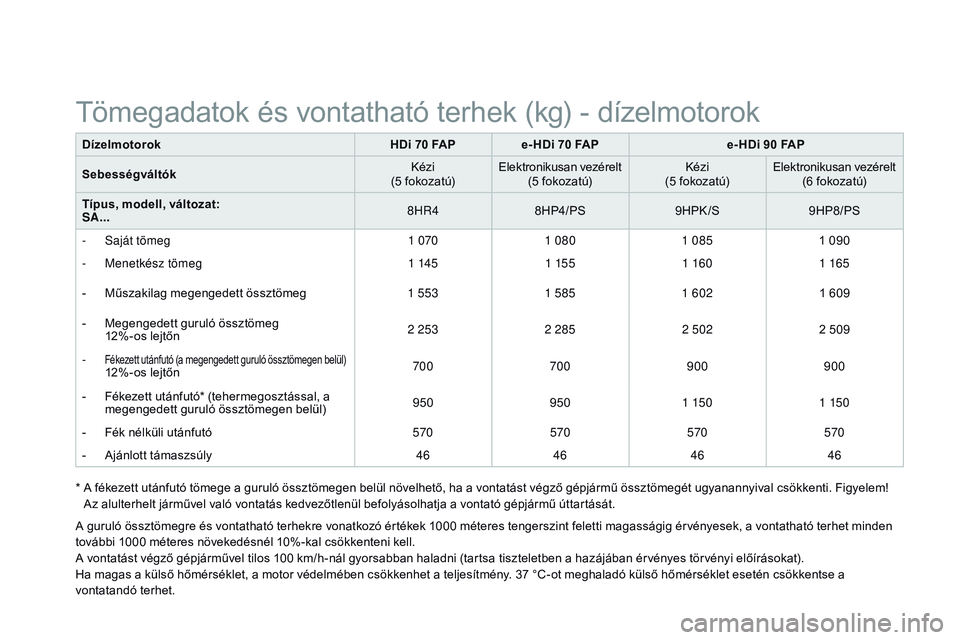 CITROEN DS3 CABRIO 2015  Kezelési útmutató (in Hungarian) DS3_hu_Chap12_caracteristiques_ed01-2014
DízelmotorokHDi 70 FA Pe- HDi 70 FAP e- HDi 90 FAP
Sebességváltók Kézi
(5 fokozatú) Elektronikusan vezérelt 
(5 fokozatú) Kézi
(5 fokozatú) Elektroni
