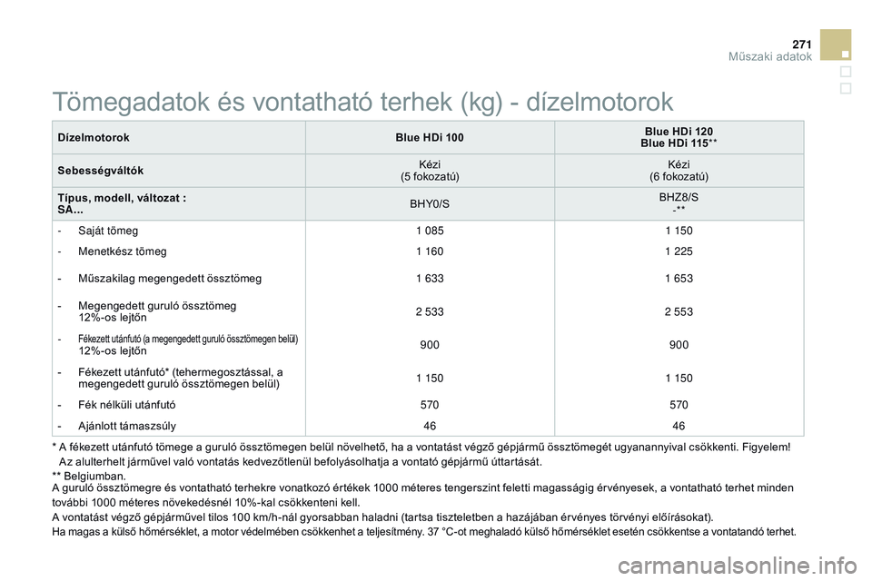 CITROEN DS3 CABRIO 2015  Kezelési útmutató (in Hungarian) 271
DS3_hu_Chap12_caracteristiques_ed01-2014
*  A fékezett utánfutó tömege a guruló össztömegen belül növelhető, ha a vontatást végző gépjármű össztömegét ugyanannyival csökkenti. 