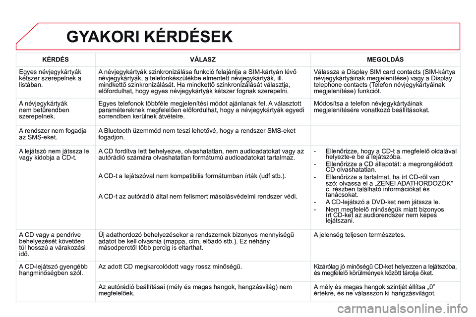 CITROEN DS3 CABRIO 2015 Kezelési útmutató (in Hungarian) DS3_hu_Chap13b_rT6-2-8_ed01-2014
GYAKoRI KÉRDÉSEK
KÉRDÉSv ÁLASZ MEG o LDÁS
Egyes névjegykártyák
kétszer szerepelnek a
listában. A névjegykártyák szinkronizálása funkció felajánlja CITROEN DS3 CABRIO 2015 Kezelési útmutató (in Hungarian) DS3_hu_Chap13b_rT6-2-8_ed01-2014
GYAKoRI KÉRDÉSEK
KÉRDÉSv ÁLASZ MEG o LDÁS
Egyes névjegykártyák
kétszer szerepelnek a
listában. A névjegykártyák szinkronizálása funkció felajánlja