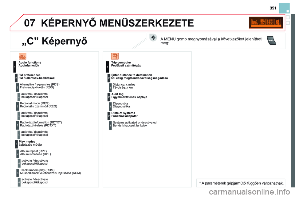 CITROEN DS3 CABRIO 2015  Kezelési útmutató (in Hungarian) 07
351
DS3_hu_Chap13c_rD45_ed01_2014
KÉPERNYŐ MENÜSZERKEZEtE
AudiofunkciókFrekvenciakövetés (RDS)bekapcsol/kikapcsol
FM hullámsáv-beállítások
Regionális üzemmód (REG)bekapcsol/kikapcsol
