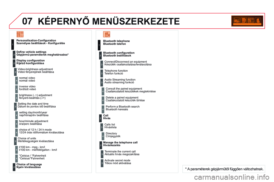 CITROEN DS3 CABRIO 2015  Kezelési útmutató (in Hungarian) 07
DS3_hu_Chap13c_rD45_ed01_2014
KÉPERNYŐ MENÜSZERKEZEtE
Bluetooth telefonConnect/Disconnect an equipment 
Készülék csatlakoztatása/leválasztása
Consult the paired equipment 
Csatlakoztatott 