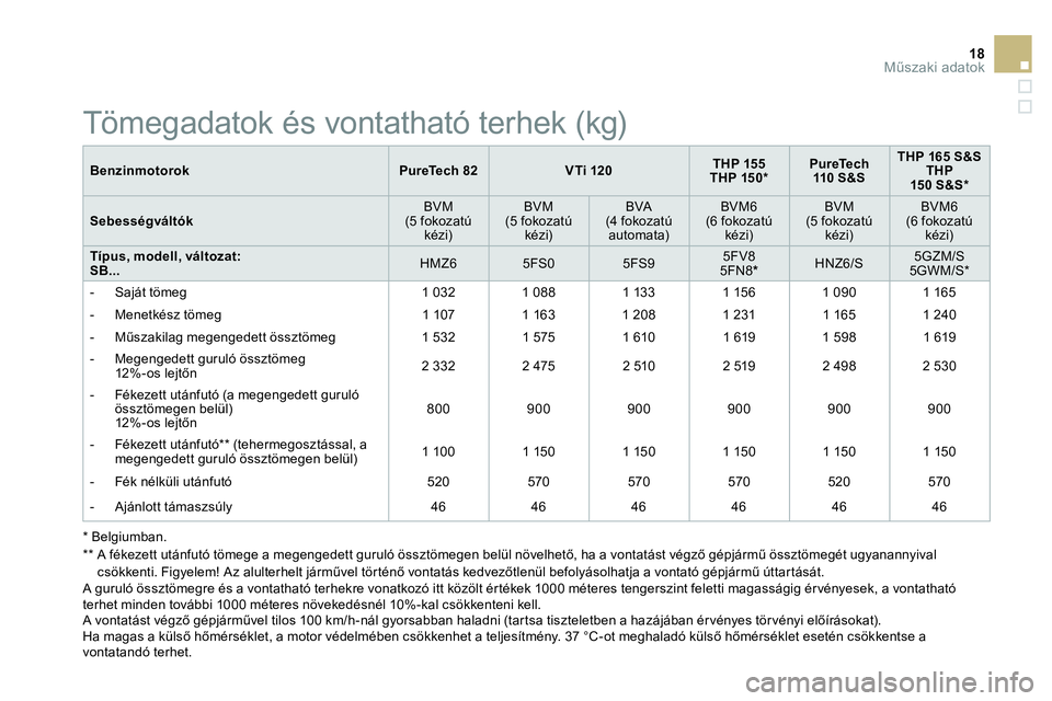 CITROEN DS3 CABRIO 2015  Kezelési útmutató (in Hungarian) 18Műszaki adatok
 
 
Benzinmotorok 
   
 
PureTech 82 
 
   
 
VTi 120 
 
    
 
THP 155 
 
   
THP 150 *  
 
    
 
PureTech 
110 S&S 
 
    
 
THP 165 S&S 
 
   
THP 
15 0 S&S *  
 
 
   
Sebesség