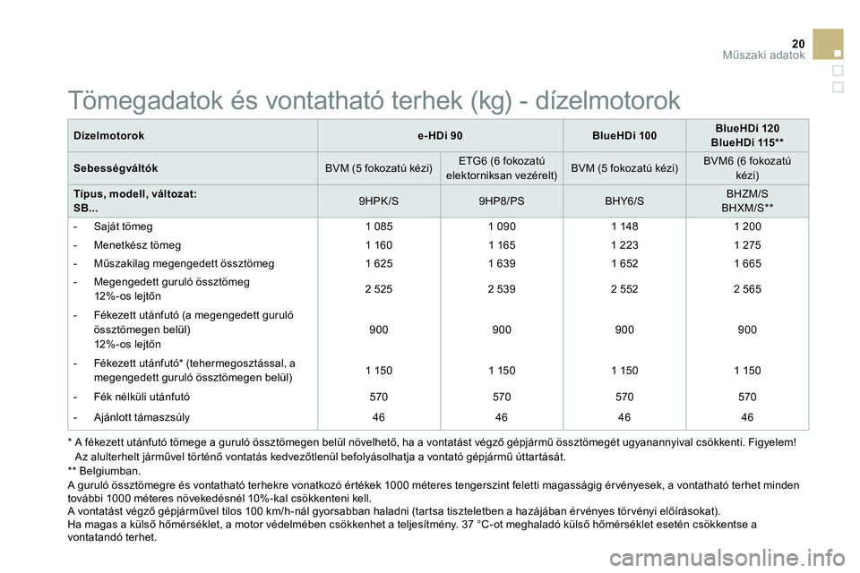 CITROEN DS3 CABRIO 2015  Kezelési útmutató (in Hungarian) 20Műszaki adatok
 
 
Dízelmotorok 
   
 
e-HDi 90 
 
   
 
BlueHDi 100 
 
    
 
BlueHDi 120 
 
   
BlueHDi 115 **  
 
 
   
Sebességváltók 
   
BVM (5 fokozatú kézi)     
ETG6 (6 fokozatú 
el