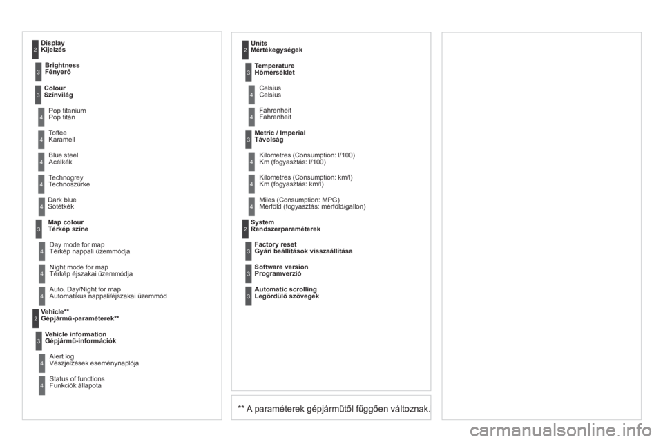 CITROEN DS3 CABRIO 2013  Kezelési útmutató (in Hungarian) **  
 A  paraméterek gépjárműtől függően változnak. 
Dark blue Sötétkék 
 
Map colour Térkép színe
Ni
ght mode for map
Térkép éjszakai üzemmódja    
Units  
Mértéke
gységek
Da
y 