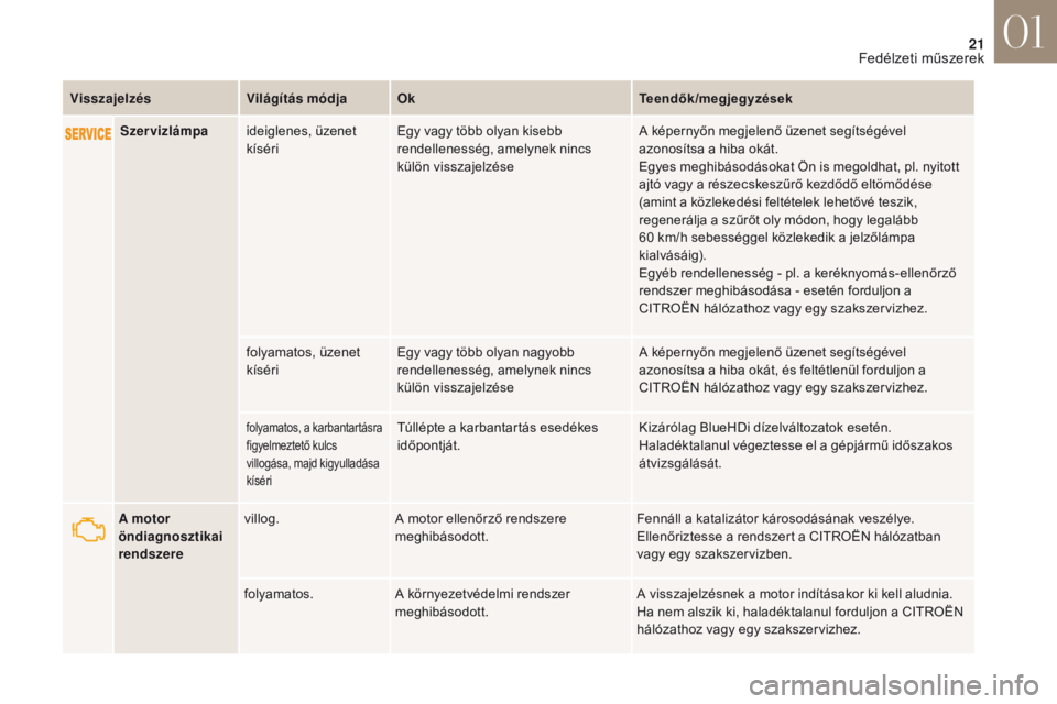 CITROEN DS4 2017 Kezelési útmutató (in Hungarian) 21
DS4_hu_Chap01_instruments- de-bord_ed01-2016
Szervizlámpaideiglenes, üzenet
kíséri Egy vagy több olyan kisebb
rendellenesség, amelynek nincs
külön visszajelzése A képernyőn megjelenő CITROEN DS4 2017 Kezelési útmutató (in Hungarian) 21
DS4_hu_Chap01_instruments- de-bord_ed01-2016
Szervizlámpaideiglenes, üzenet
kíséri Egy vagy több olyan kisebb
rendellenesség, amelynek nincs
külön visszajelzése A képernyőn megjelenő