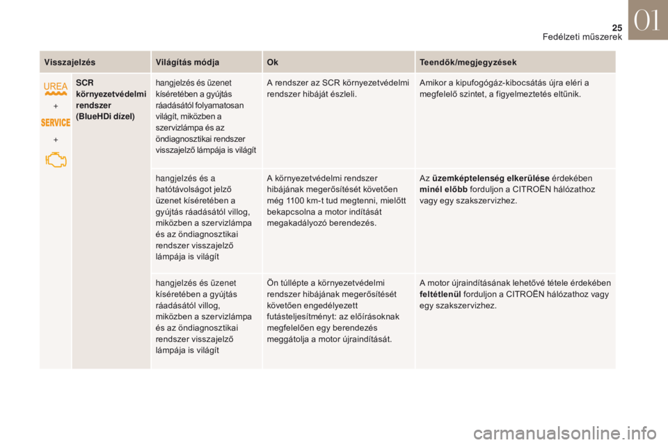 CITROEN DS4 2017 Kezelési útmutató (in Hungarian) 25
DS4_hu_Chap01_instruments- de-bord_ed01-2016
VisszajelzésVilágítás módjaOk Teendők/megjegyzések
+
+ SCR
környezetvédelmi
rendszer
(BlueHDi dízel) hangjelzés és üzenet
kíséreté CITROEN DS4 2017 Kezelési útmutató (in Hungarian) 25
DS4_hu_Chap01_instruments- de-bord_ed01-2016
VisszajelzésVilágítás módjaOk Teendők/megjegyzések
+
+ SCR
környezetvédelmi
rendszer
(BlueHDi dízel) hangjelzés és üzenet
kíséreté