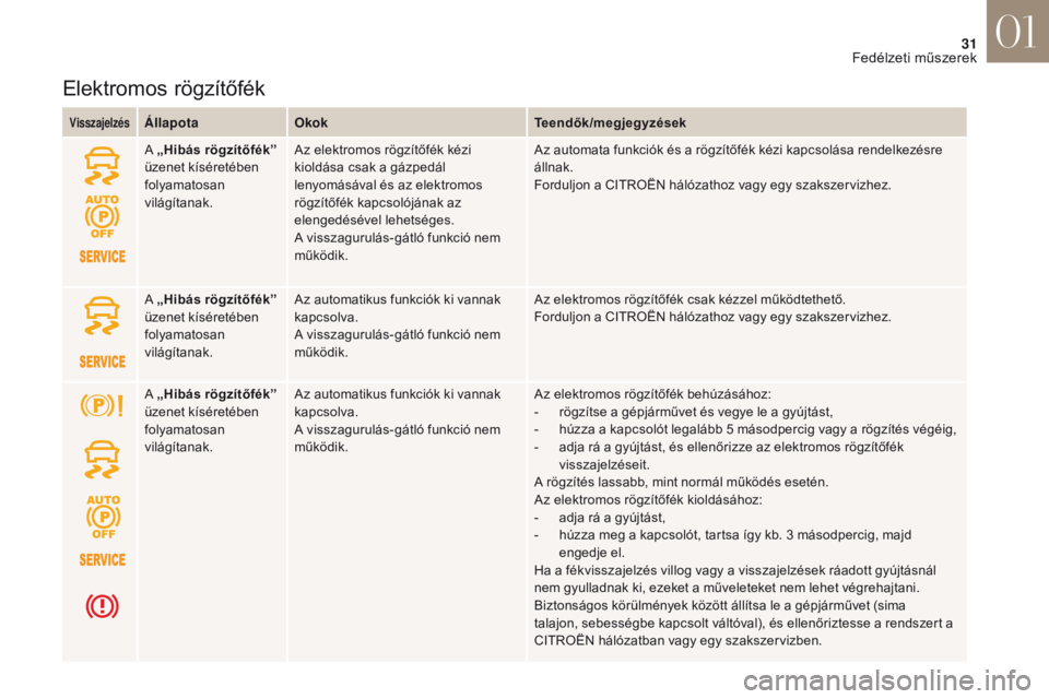 CITROEN DS4 2017 Kezelési útmutató (in Hungarian) 31
DS4_hu_Chap01_instruments- de-bord_ed01-2016
Elektromos rögzítőfék
VisszajelzésÁllapotaOkok Teendők/megjegyzések
A „Hibás rögzítőfék”
üzenet kíséretében
folyamatosan
világ CITROEN DS4 2017 Kezelési útmutató (in Hungarian) 31
DS4_hu_Chap01_instruments- de-bord_ed01-2016
Elektromos rögzítőfék
VisszajelzésÁllapotaOkok Teendők/megjegyzések
A „Hibás rögzítőfék”
üzenet kíséretében
folyamatosan
világ