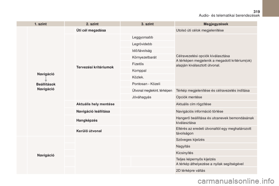CITROEN DS4 2017  Kezelési útmutató (in Hungarian) 319
DS4_hu_Chap10b_SMEGplus_ed01-2016
1. szint2. szint 3. szint Megjegyzések
Navigáció
Beállítások Navigáció Úti cél megadása
Utolsó úti célok megjelenítése
Tervezési kritériumok Leg