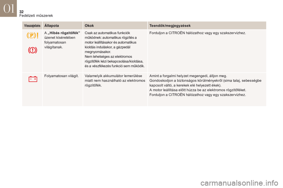 CITROEN DS4 2017 Kezelési útmutató (in Hungarian) 32
DS4_hu_Chap01_instruments- de-bord_ed01-2016
VisszajelzésÁllapotaOkok Teendők/megjegyzések
A „Hibás rögzítőfék”
üzenet kíséretében
folyamatosan
világítanak. Csak az automatik CITROEN DS4 2017 Kezelési útmutató (in Hungarian) 32
DS4_hu_Chap01_instruments- de-bord_ed01-2016
VisszajelzésÁllapotaOkok Teendők/megjegyzések
A „Hibás rögzítőfék”
üzenet kíséretében
folyamatosan
világítanak. Csak az automatik