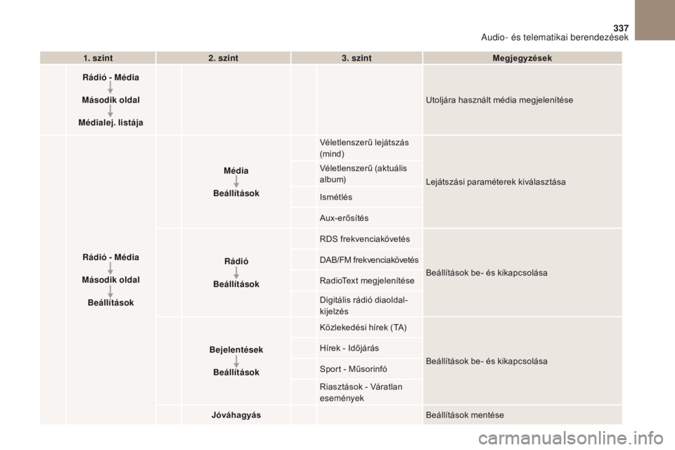 CITROEN DS4 2017  Kezelési útmutató (in Hungarian) 1
1
21
20
19
337
DS4_hu_Chap10b_SMEGplus_ed01-2016
1. szint2. szint 3. szint Megjegyzések
Rádió - Média
Második oldal
Médialej. listája Utoljára használt média megjelenítése
Rádió - Méd