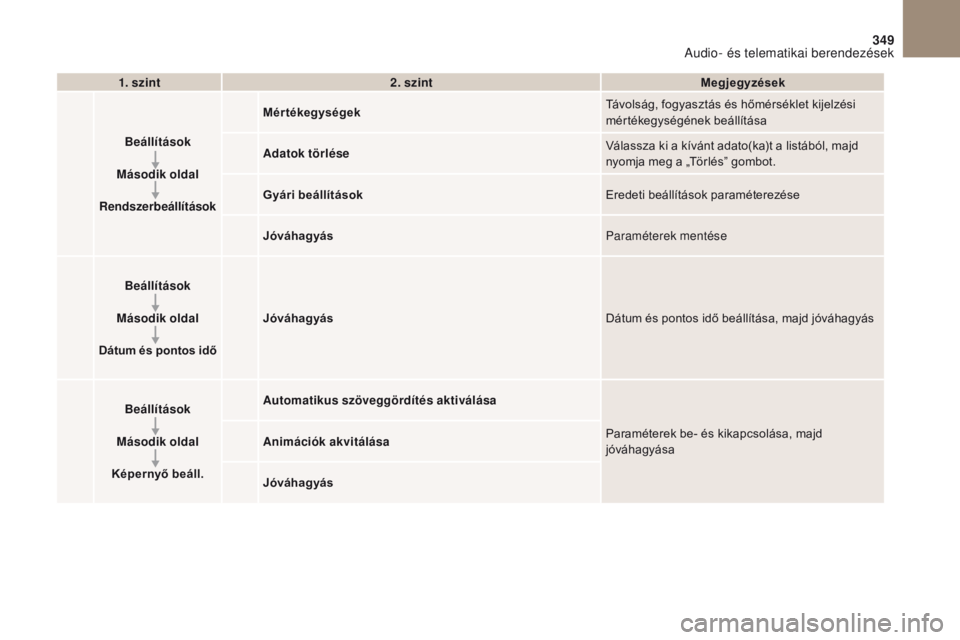 CITROEN DS4 2017 Kezelési útmutató (in Hungarian) 1
8
9
10
1
1
349
DS4_hu_Chap10b_SMEGplus_ed01-2016
1. szint2. szint Megjegyzések
Beállítások
Második oldal
Rendszerbeállítások Mértékegységek
Távolság, fogyasztás és hőmérséklet kije CITROEN DS4 2017 Kezelési útmutató (in Hungarian) 1
8
9
10
1
1
349
DS4_hu_Chap10b_SMEGplus_ed01-2016
1. szint2. szint Megjegyzések
Beállítások
Második oldal
Rendszerbeállítások Mértékegységek
Távolság, fogyasztás és hőmérséklet kije