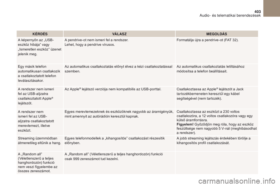 CITROEN DS4 2017 Kezelési útmutató (in Hungarian) 403
DS4_ hu _Chap10c _ RD5 _ed01-2016
KÉRDÉSVÁ L AS Z MEGOLDÁS
A képernyőn az „USB-
eszköz hibája” vagy
„Ismeretlen eszköz” üzenet
jelenik meg. A pendrive-ot nem ismeri fel a rends CITROEN DS4 2017 Kezelési útmutató (in Hungarian) 403
DS4_ hu _Chap10c _ RD5 _ed01-2016
KÉRDÉSVÁ L AS Z MEGOLDÁS
A képernyőn az „USB-
eszköz hibája” vagy
„Ismeretlen eszköz” üzenet
jelenik meg. A pendrive-ot nem ismeri fel a rends