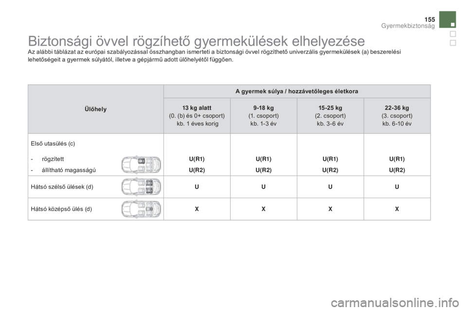 CITROEN DS4 2016  Kezelési útmutató (in Hungarian) 155
DS4_hu_Chap06_securite enfants_ed03-2015
Biztonsági övvel rögzíhető gyermekülések elhelyezéseAz alábbi táblázat az európai szabályozással összhangban ismerteti a biztonsági övvel 