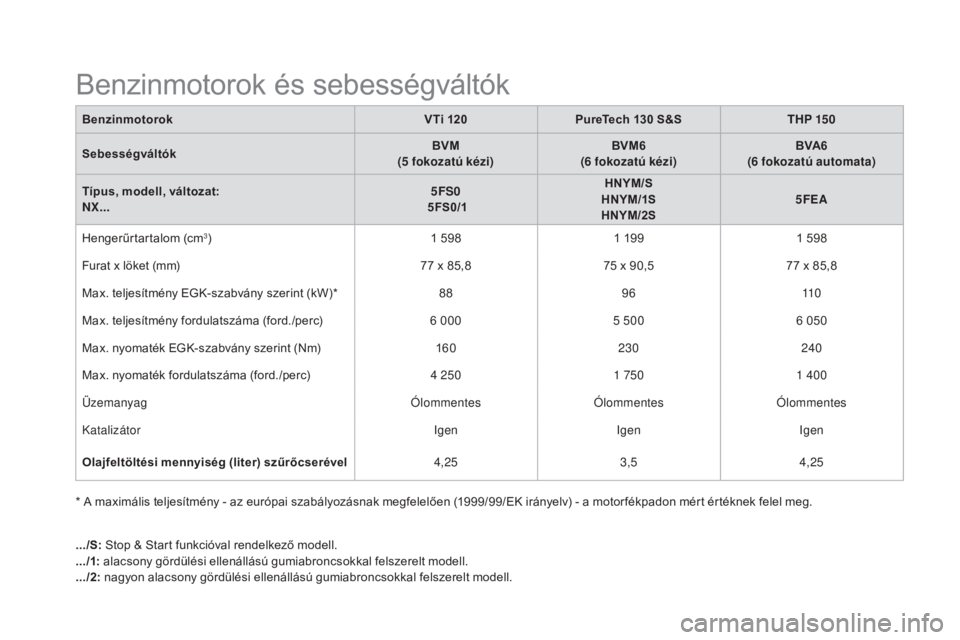 CITROEN DS4 2016 Kezelési útmutató (in Hungarian) DS4_hu_Chap11_caracteristiques_ed03-2015
Benzinmotorok és sebességváltók
Benzinmotorokvti 1 20Purete ch 130 S&STHP 15 0
Sebességváltók B
v
M
(
5
fokozatú kézi)B
v
M
6
(6
fokozatú k CITROEN DS4 2016 Kezelési útmutató (in Hungarian) DS4_hu_Chap11_caracteristiques_ed03-2015
Benzinmotorok és sebességváltók
Benzinmotorokvti 1 20Purete ch 130 S&STHP 15 0
Sebességváltók B
v
M
(
5
fokozatú kézi)B
v
M
6
(6
fokozatú k