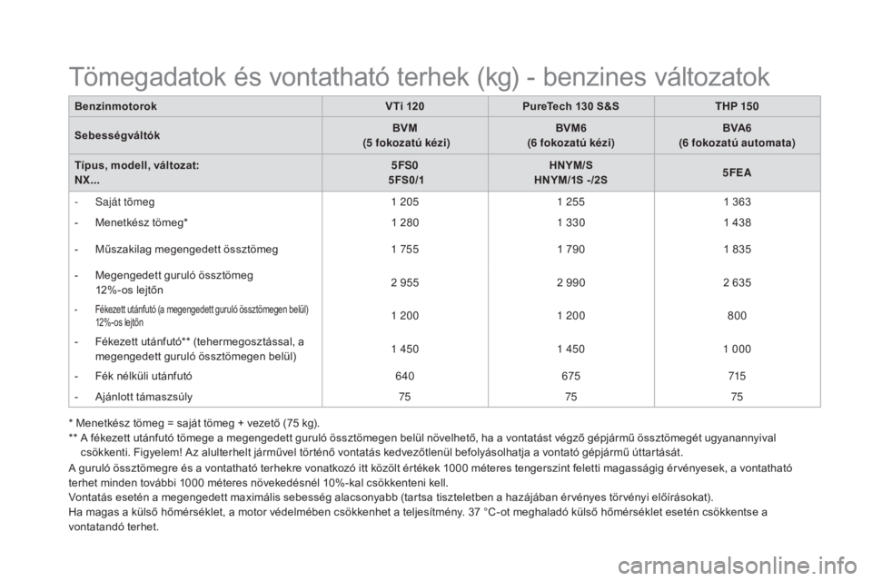 CITROEN DS4 2016 Kezelési útmutató (in Hungarian) DS4_hu_Chap11_caracteristiques_ed03-2015
A guruló össztömegre és a vontatható terhekre vonatkozó itt közölt értékek 1000 méteres tengerszint feletti magasságig érvényesek, a vontatható CITROEN DS4 2016 Kezelési útmutató (in Hungarian) DS4_hu_Chap11_caracteristiques_ed03-2015
A guruló össztömegre és a vontatható terhekre vonatkozó itt közölt értékek 1000 méteres tengerszint feletti magasságig érvényesek, a vontatható