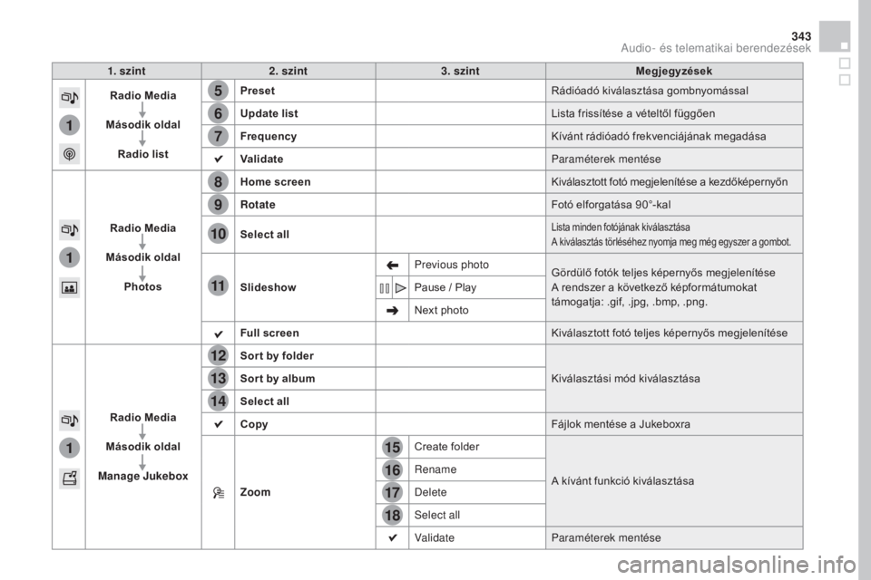CITROEN DS4 2016 Kezelési útmutató (in Hungarian) 15
5
12
8
16
6
13
9
17
7
14
10
11
18
1
1
1
343
DS4_hu_Chap12c_SMEGplus_ed03-2015
1. szint2. szint 3. szint Megjegyzések
Radio Media
Második oldal Radio list Preset
Rádióadó kiválasztása gombnyo CITROEN DS4 2016 Kezelési útmutató (in Hungarian) 15
5
12
8
16
6
13
9
17
7
14
10
11
18
1
1
1
343
DS4_hu_Chap12c_SMEGplus_ed03-2015
1. szint2. szint 3. szint Megjegyzések
Radio Media
Második oldal Radio list Preset
Rádióadó kiválasztása gombnyo