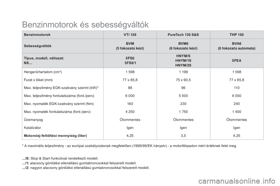 CITROEN DS4 2015 Kezelési útmutató (in Hungarian) DS4_hu_Chap11_caracteristiques_ed02-2015
Benzinmotorok és sebességváltók
BenzinmotorokVTi 120PureTech 130 S&STHP 15 0
Sebességváltók BVM
(5
fokozatú kézi)BVM6
(6
fokozatú kézi)BVA6
CITROEN DS4 2015 Kezelési útmutató (in Hungarian) DS4_hu_Chap11_caracteristiques_ed02-2015
Benzinmotorok és sebességváltók
BenzinmotorokVTi 120PureTech 130 S&STHP 15 0
Sebességváltók BVM
(5
fokozatú kézi)BVM6
(6
fokozatú kézi)BVA6