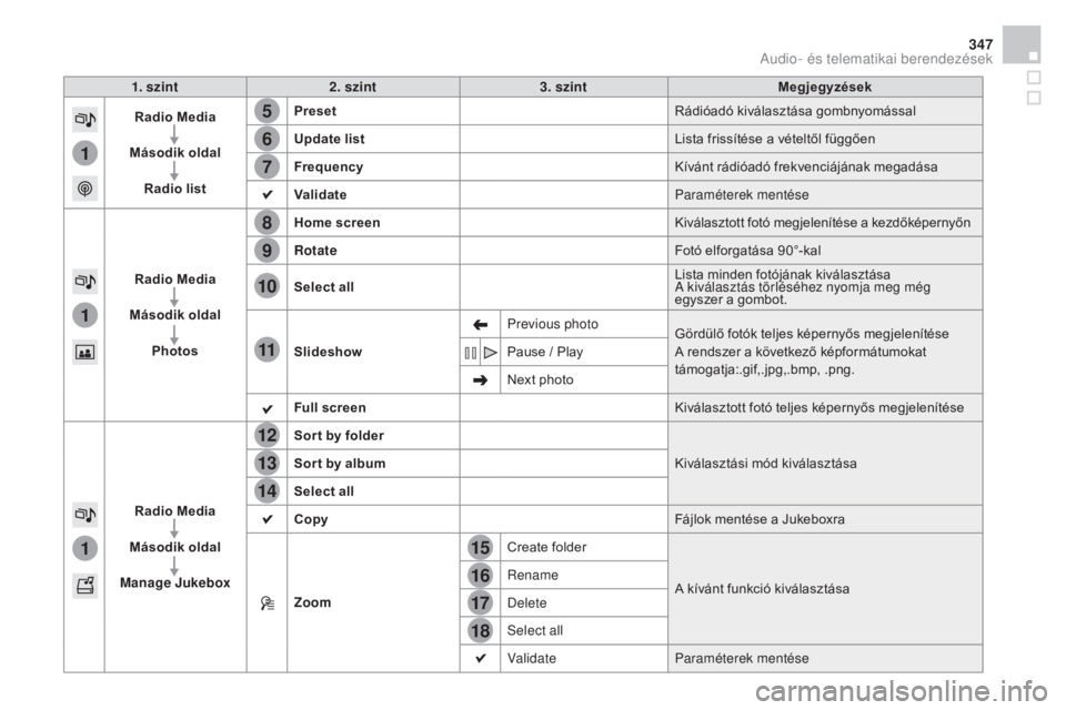 CITROEN DS4 2015 Kezelési útmutató (in Hungarian) 15
5
12
8
16
6
13
9
17
7
14
10
11
18
1
1
1
347
DS4_hu_Chap12c_SMEGplus_ed02-2015
1. szint2. szint 3. szint Megjegyzések
Radio Media
Második oldal Radio list Preset
Rádióadó kiválasztása gombnyo CITROEN DS4 2015 Kezelési útmutató (in Hungarian) 15
5
12
8
16
6
13
9
17
7
14
10
11
18
1
1
1
347
DS4_hu_Chap12c_SMEGplus_ed02-2015
1. szint2. szint 3. szint Megjegyzések
Radio Media
Második oldal Radio list Preset
Rádióadó kiválasztása gombnyo