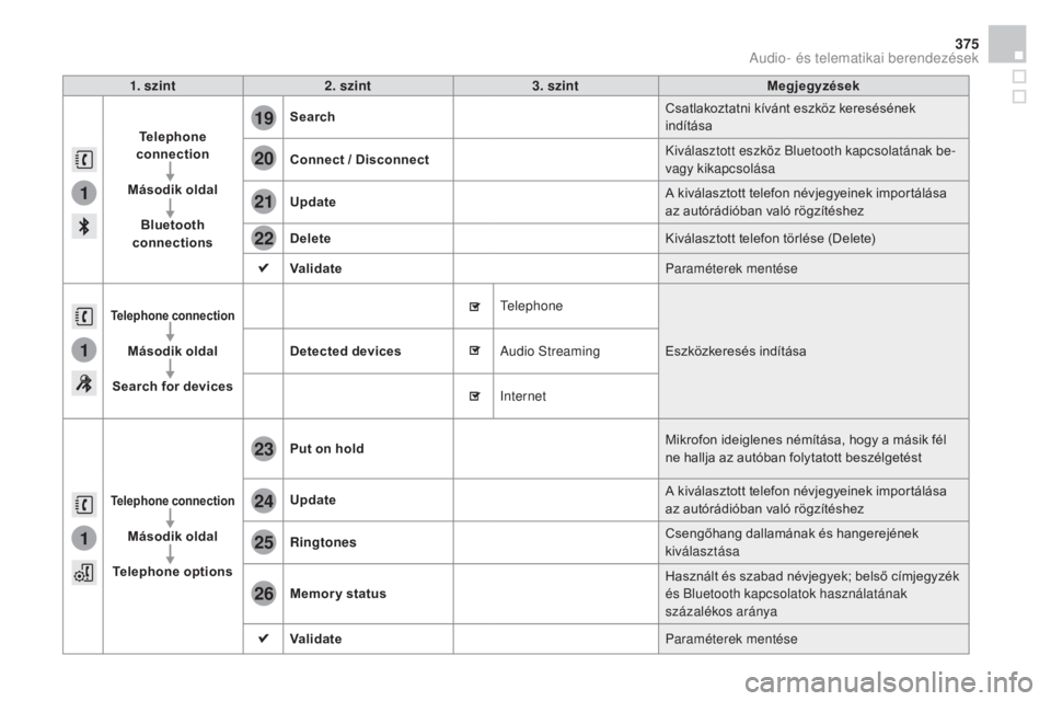 CITROEN DS4 2015 Kezelési útmutató (in Hungarian) 1
1
1
19
20
21
22
23
24
25
26
375
DS4_hu_Chap12c_SMEGplus_ed02-2015
1. szint2. szint 3. szint Megjegyzések
Telephone
connection
Második oldal Bluetooth
connections Search
Csatlakoztatni kívánt e CITROEN DS4 2015 Kezelési útmutató (in Hungarian) 1
1
1
19
20
21
22
23
24
25
26
375
DS4_hu_Chap12c_SMEGplus_ed02-2015
1. szint2. szint 3. szint Megjegyzések
Telephone
connection
Második oldal Bluetooth
connections Search
Csatlakoztatni kívánt e