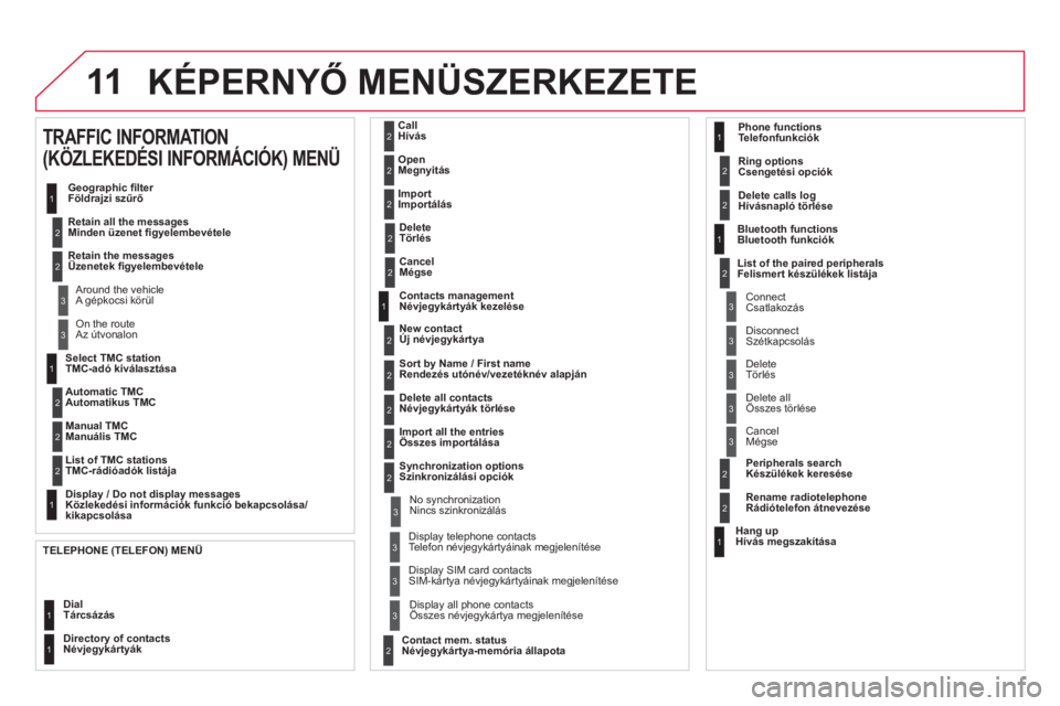CITROEN DS4 2014  Kezelési útmutató (in Hungarian) 11  KÉPERNYŐ MENÜSZERKEZETE 
 
 
Select TMC station 
TMC-adó kiválasztása 
   
 
Automatic TMC  
Automatikus TMC 
   
Manual TMC 
Manuális TMC  
   
List of TMC stations 
TMC-rádióadók list�