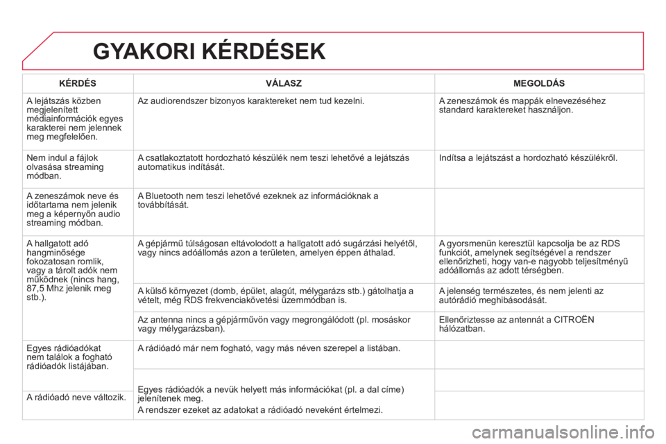 CITROEN DS4 2014  Kezelési útmutató (in Hungarian)   GYAKORI KÉRDÉSEK 
 
 
KÉRDÉS    
VÁLASZ    
MEGOLDÁS  
  A lejátszás közben 
megjelenített 
médiainformációk egyes 
karakterei nem jelennek 
meg megfelelően.   Az audiorendszer bizonyo
