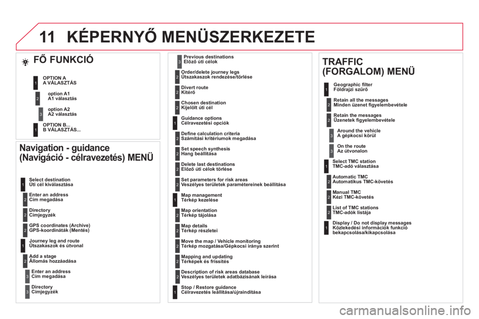 CITROEN DS4 2013  Kezelési útmutató (in Hungarian) 11KÉPERNYŐ MENÜSZERKEZETE 
 
 
Navigation - guidance 
(Navigáció - célravezetés) MENÜ 
   Enter an address Cím megadása   Select destination
Úti cél kiválasztása
   
DirectoryCímjegyzé