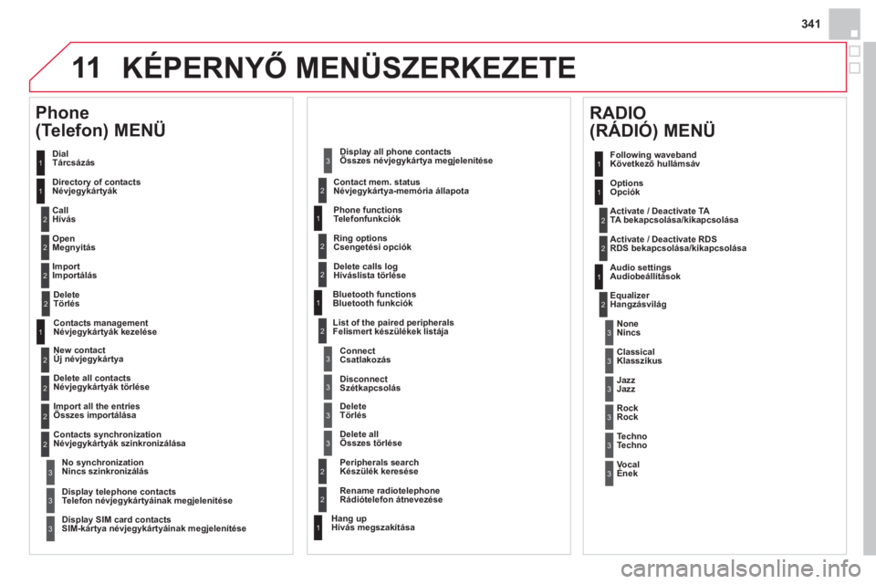 CITROEN DS4 2013  Kezelési útmutató (in Hungarian) 341
11
KÉPERNYŐ MENÜSZERKEZETE 
 
DialTárcsázás  
   
Director
y of contactsNévjegykártyák
   
Call
Hívás  
   
O
pen
Megnyitás
   
Im
portImportálás
 
 
Phone 
(Telefon) MENÜ 
1
2
2
2
