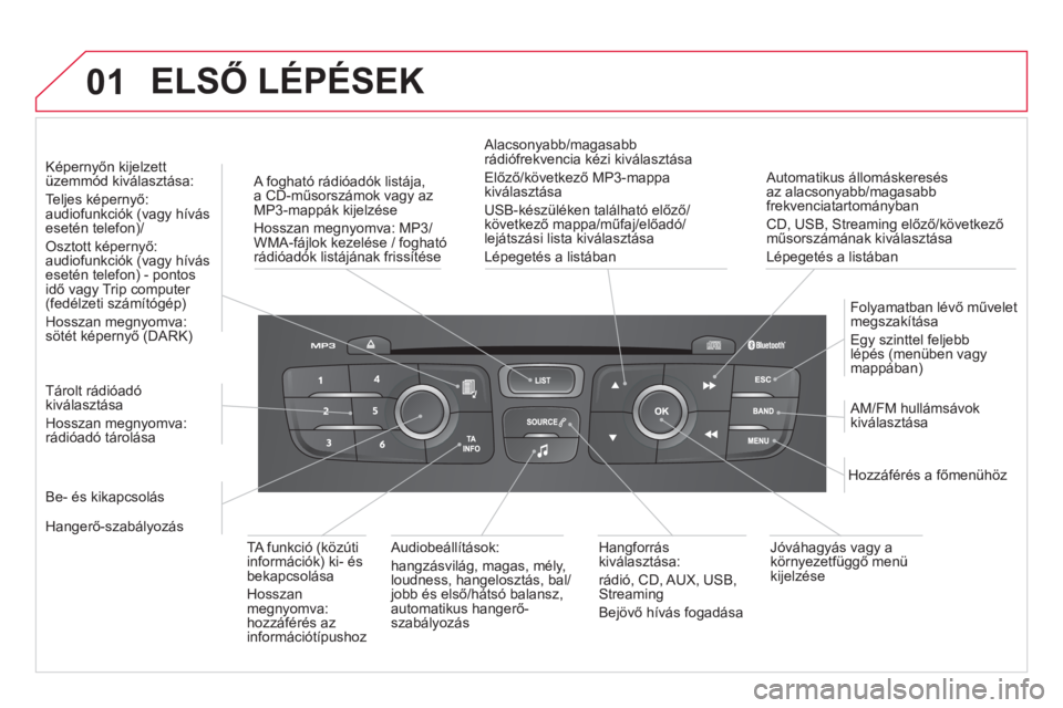 CITROEN DS4 2013  Kezelési útmutató (in Hungarian) 01  ELSŐ LÉPÉSEK
 
 
Automatikus állomáskeresés az alacsonyabb/magasabb frekvenciatartományban
CD, USB, Streaming előző/következő
műsorszámának kiválasztása   
Lépe
getés a listában