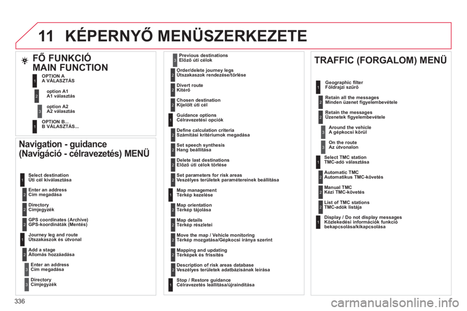 CITROEN DS4 2011  Kezelési útmutató (in Hungarian) 336
11KÉPERNYŐ MENÜSZERKEZETE 
 
 
Navigation - guidance 
(Navigáció - célravezetés) MENÜ 
   
Enter an address 
Cím megadása     Select destination 
Úti cél kiválasztása 
   
Directory 