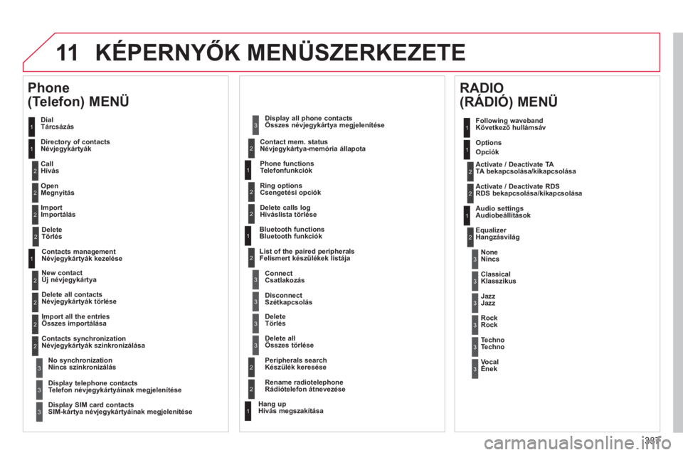 CITROEN DS4 2011  Kezelési útmutató (in Hungarian) 337
11 KÉPERNYŐK MENÜSZERKEZETE 
 
Dial
Tárcsázás  
   
Directory of contacts
Névjegykártyák 
   
Call
Hívás  
   
Open
Megnyitás  
   
Import
Importálás  
 
 
Phone 
(Telefon) MENÜ 
1
