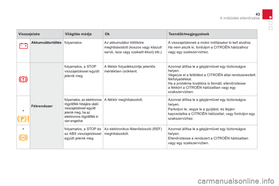 CITROEN DS4 2011  Kezelési útmutató (in Hungarian) 43A működés ellenőrzése
VisszajelzésVilágítás módjaOkTeendők/megjegyzések
Akkumulátortöltésfolyamatos  Az akkumulátor töltők