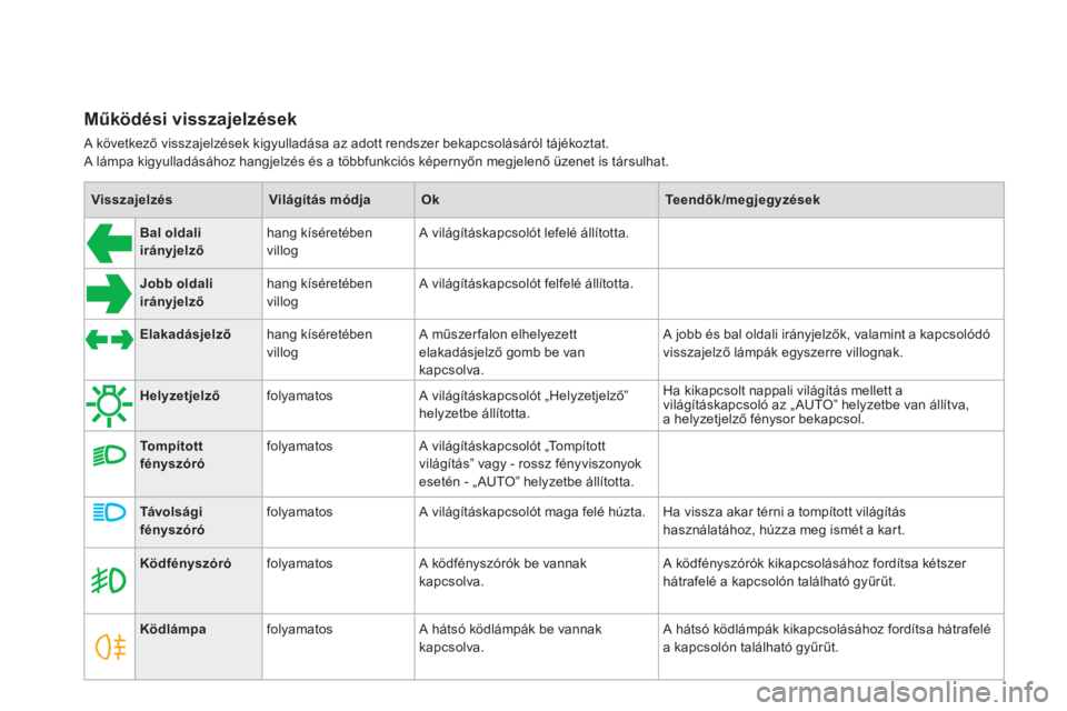 CITROEN DS4 2011  Kezelési útmutató (in Hungarian) VisszajelzésVilágítás módjaOkTeendők/megjegyzések
Bal oldali
irányjelző   
han
g kíséretében 
v
illog
  A világításkapcsolót lefelé állította. 
Jobb oldaliirányjelző   
hang kís�