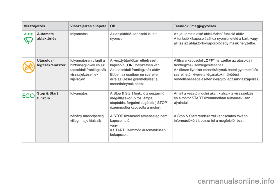 CITROEN DS5 2016  Kezelési útmutató (in Hungarian) visszajelzésvisszajelzés állapotaOkte endők / megjegyzések
Automata 
ablaktörlés folyamatos
Az ablaktörlő-kapcsoló le lett 
nyomva. Az „automata első ablaktörlés” funkció aktív.
A f