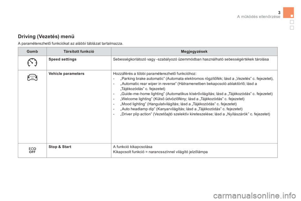 CITROEN DS5 2016  Kezelési útmutató (in Hungarian) 3A működés ellenőrzése
 
 
 
 
 
 
 
 
 
 
 
Driving (Vezetés) menü 
 
A paraméterezhető funkciókat az alábbi táblázat tartalmazza. 
   
 
Gomb 
 
   
 
Társított funkció 
 
   
 
Megj
