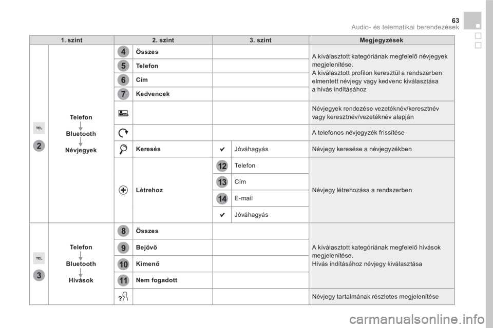 CITROEN DS5 2016  Kezelési útmutató (in Hungarian) 14
12
13
3
2
5
6
7
4
8
9
10
11
63  Audio- és telematikai berendezések 
 
 
1. szint 
   
2. szint 
   
3. szint 
   
Megjegyzések 
 
   
Te l e f o n 
 
   
   
Bluetooth 
 
   
   
Névjegyek 
   