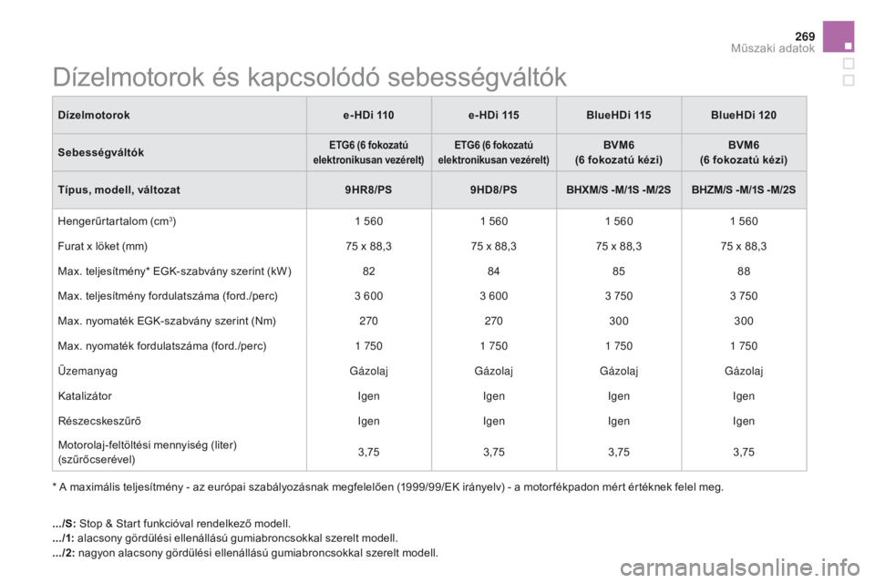 CITROEN DS5 2015 Kezelési útmutató (in Hungarian) 269
DS5_hu_Chap10_caracteristiques_ed01-2015
Dízelmotorok és kapcsolódó sebességváltók
* A maximális teljesítmény - az európai szabályozásnak megfelelően (1999/99/EK irányelv) - a motor CITROEN DS5 2015 Kezelési útmutató (in Hungarian) 269
DS5_hu_Chap10_caracteristiques_ed01-2015
Dízelmotorok és kapcsolódó sebességváltók
* A maximális teljesítmény - az európai szabályozásnak megfelelően (1999/99/EK irányelv) - a motor