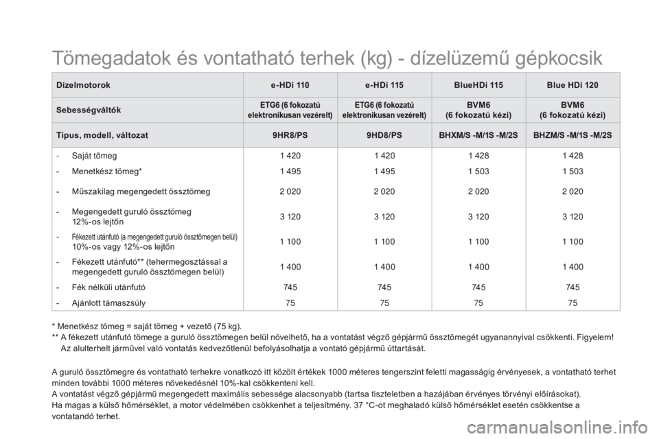 CITROEN DS5 2015 Kezelési útmutató (in Hungarian) DS5_hu_Chap10_caracteristiques_ed01-2015
A guruló össztömegre és vontatható terhekre vonatkozó itt közölt értékek 1000 méteres tengerszint feletti magasságig érvényesek, a vontatható te CITROEN DS5 2015 Kezelési útmutató (in Hungarian) DS5_hu_Chap10_caracteristiques_ed01-2015
A guruló össztömegre és vontatható terhekre vonatkozó itt közölt értékek 1000 méteres tengerszint feletti magasságig érvényesek, a vontatható te
