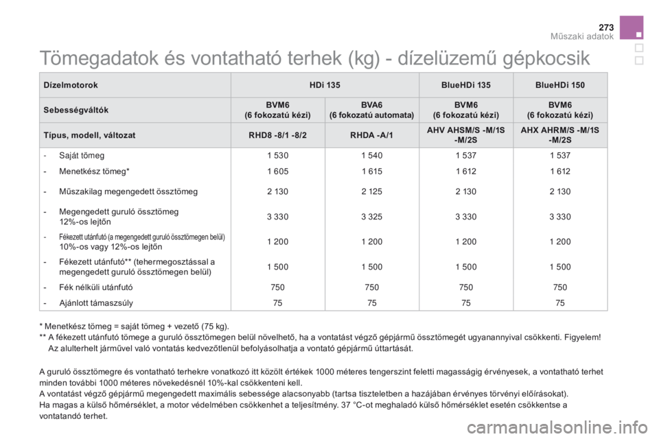 CITROEN DS5 2015 Kezelési útmutató (in Hungarian) 273
DS5_hu_Chap10_caracteristiques_ed01-2015
* Menetkész tömeg = saját tömeg + vezető (75 kg).
** A f ékezett utánfutó tömege a guruló össztömegen belül növelhető, ha a vontatást vég CITROEN DS5 2015 Kezelési útmutató (in Hungarian) 273
DS5_hu_Chap10_caracteristiques_ed01-2015
* Menetkész tömeg = saját tömeg + vezető (75 kg).
** A f ékezett utánfutó tömege a guruló össztömegen belül növelhető, ha a vontatást vég