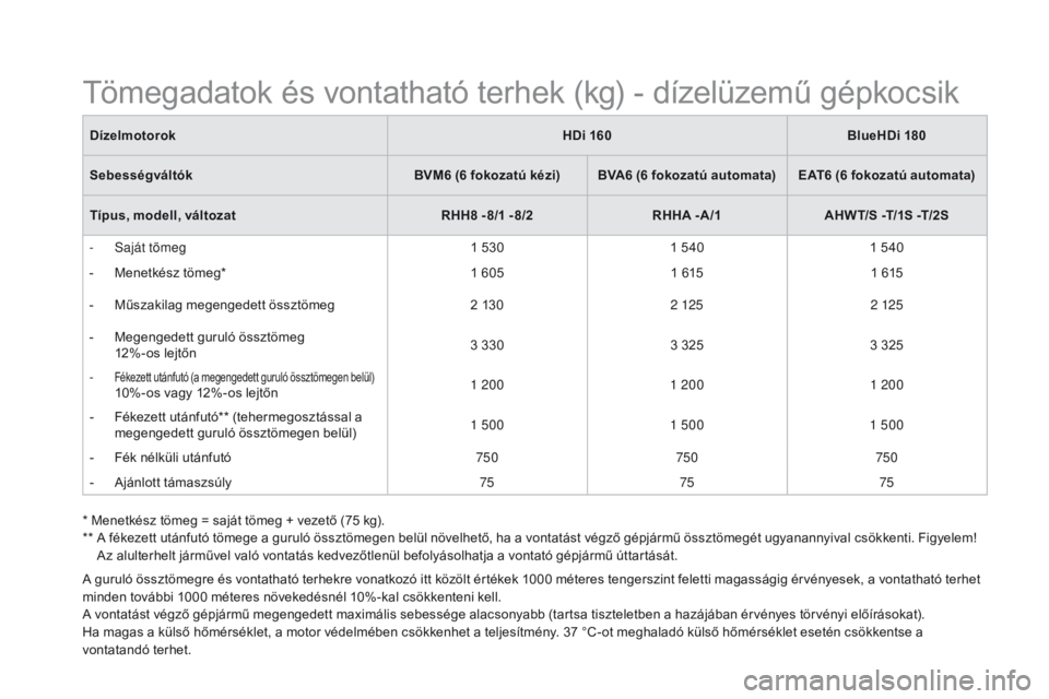 CITROEN DS5 2015 Kezelési útmutató (in Hungarian) DS5_hu_Chap10_caracteristiques_ed01-2015
A guruló össztömegre és vontatható terhekre vonatkozó itt közölt értékek 1000 méteres tengerszint feletti magasságig érvényesek, a vontatható te CITROEN DS5 2015 Kezelési útmutató (in Hungarian) DS5_hu_Chap10_caracteristiques_ed01-2015
A guruló össztömegre és vontatható terhekre vonatkozó itt közölt értékek 1000 méteres tengerszint feletti magasságig érvényesek, a vontatható te
