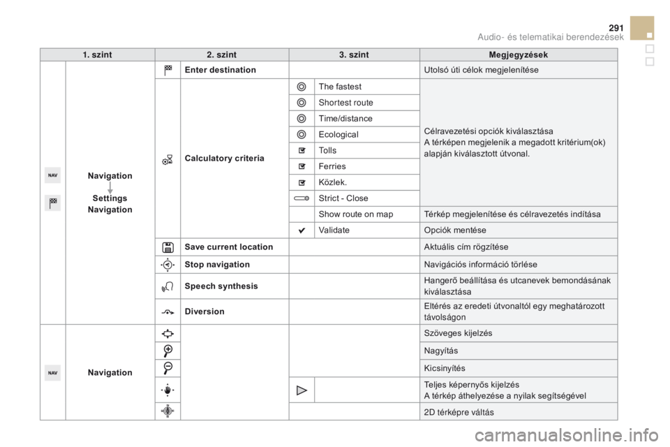 CITROEN DS5 2015  Kezelési útmutató (in Hungarian) 291
DS5_hu_Chap11c_SMEGplus_ed01-2015
1. szint2. szint 3. szint Megjegyzések
Navigation Settings
Navigation Enter destination
Utolsó úti célok megjelenítése
Calculatory criteria The fastest
Cél