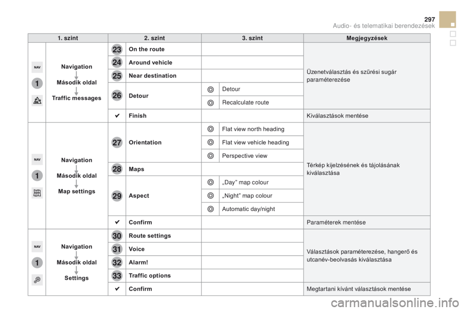 CITROEN DS5 2015  Kezelési útmutató (in Hungarian) 1
1
1
23
24
25
26
27
28
29
30
31
32
33
297
DS5_hu_Chap11c_SMEGplus_ed01-2015
1. szint2. szint 3. szint Megjegyzések
Navigation
Második oldal
tra

ffic messages
on t
 he route
Üzenetválasztás és 