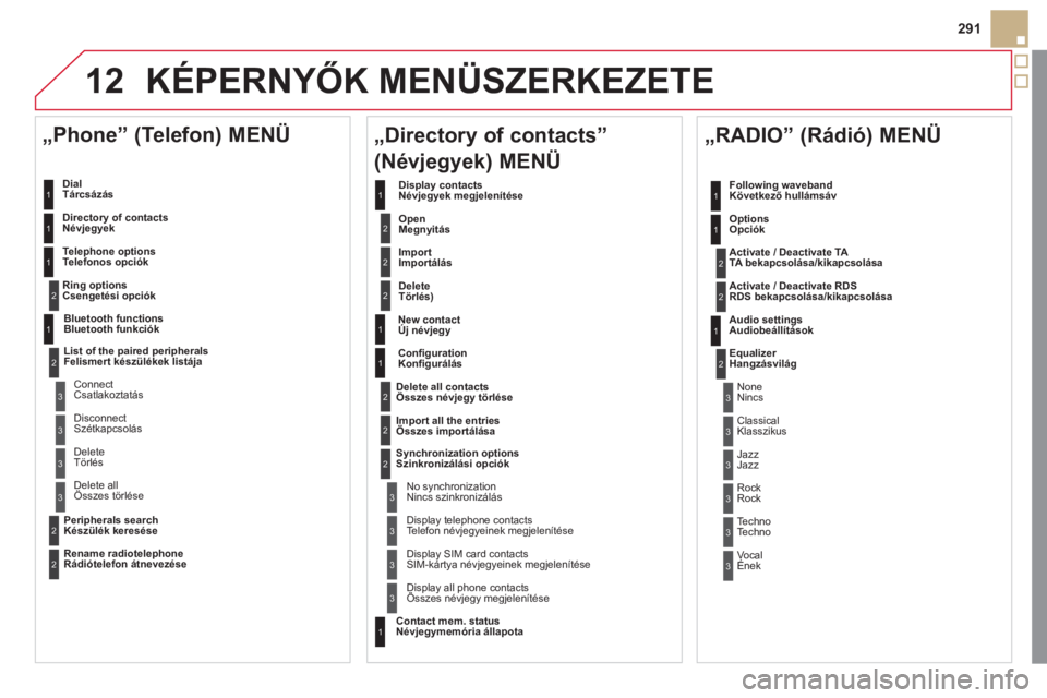 CITROEN DS5 2011  Kezelési útmutató (in Hungarian) 12
291
KÉPERNYŐK MENÜSZERKEZETE 
 
 
DialTárcsázás 
   
Directory of contact
sNévjegyek 
   
Tele
phone optionsTelefonos opciók 
   
Ring options
   
Csen
get  
é  
si   opciók  
 
 
„Phon