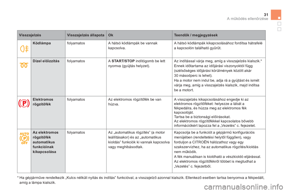 CITROEN DS5 2011  Kezelési útmutató (in Hungarian) 31A működés ellenőrzése
 
 
 
 
Ködlámpa 
 
folyamatos   A hátsó ködlámpák be vannak
kapcsolva.  A hátsó ködlámpák kikapcsolásához fordítsa hátrafelé 
a kapcsolón található gy