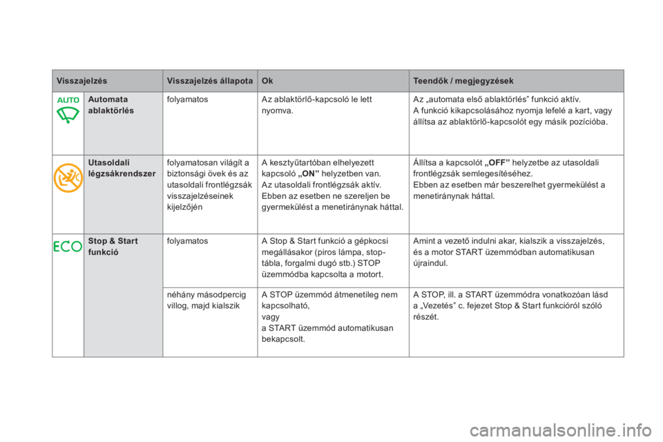 CITROEN DS5 2011  Kezelési útmutató (in Hungarian) VisszajelzésVisszajelzés állapotaOkTeendők / megjegyzések
 
 
 
 
Automata 
ablaktörlésfol
yamatos   Az ablaktörlő-kapcsoló le lett
nyomva.  
Az „automata első ablaktörlés” funkció a