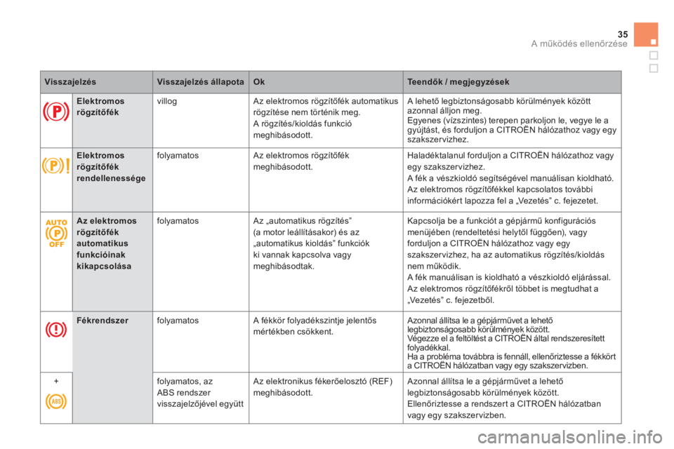 CITROEN DS5 2011  Kezelési útmutató (in Hungarian) 35
A működés ellenőrzése
VisszajelzésVisszajelzés állapotaOkTeendők / megjegyzések
 
 
 
 
Elektromos
rögzítőfék   
v
illog 
  Az elektromos rögzítőfék automatikus 
rö
gzítése nem