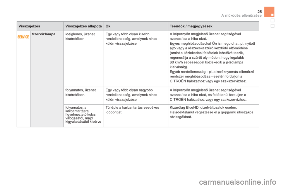 CITROEN DS5 HYBRID 2016  Kezelési útmutató (in Hungarian) 25
Szervizlámpaideiglenes, üzenet 
kíséretében Egy vagy több olyan kisebb 
rendellenesség, amelynek nincs 
külön visszajelzése A képernyőn megjelenő üzenet segítségével 
azonosítsa a