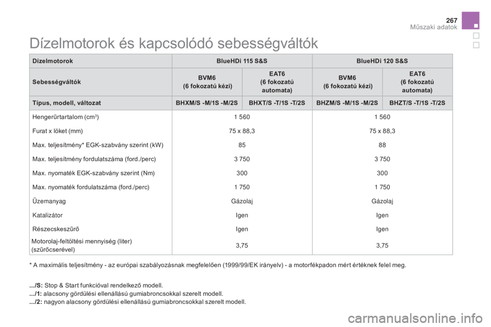 CITROEN DS5 HYBRID 2016 Kezelési útmutató (in Hungarian) 267
DS5_hu_Chap10_caracteristiques_ed02-2015
Dízelmotorok és kapcsolódó sebességváltók
* A maximális teljesítmény - az európai szabályozásnak megfelelően (1999/99/EK irányelv) - a motor CITROEN DS5 HYBRID 2016 Kezelési útmutató (in Hungarian) 267
DS5_hu_Chap10_caracteristiques_ed02-2015
Dízelmotorok és kapcsolódó sebességváltók
* A maximális teljesítmény - az európai szabályozásnak megfelelően (1999/99/EK irányelv) - a motor
