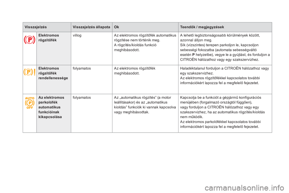 CITROEN DS5 HYBRID 2016  Kezelési útmutató (in Hungarian) visszajelzésvisszajelzés állapotaOkte endők / megjegyzések
Elektromos  
rögzítő fék villog
Az elektromos rögzítőfék automatikus 
rögzítése nem történik meg.
A rögzítés/kioldás fu