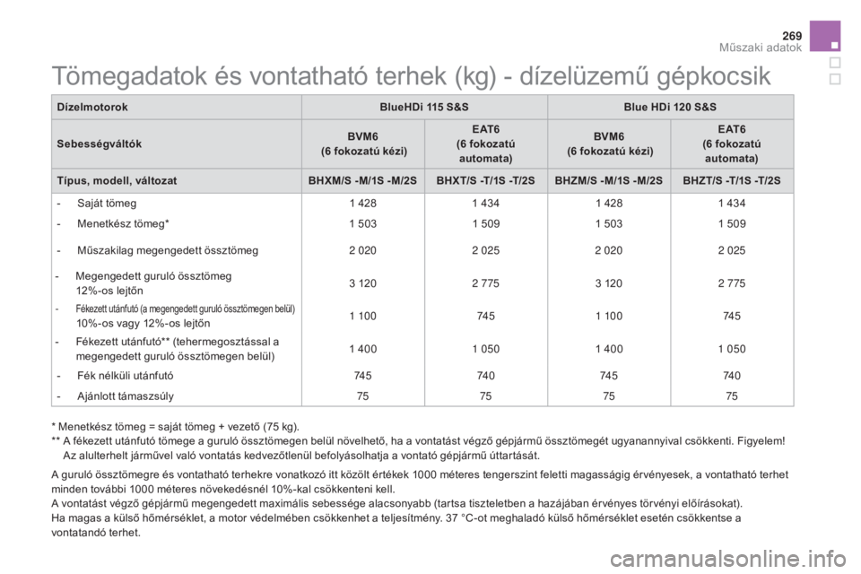 CITROEN DS5 HYBRID 2016  Kezelési útmutató (in Hungarian) 269
DS5_hu_Chap10_caracteristiques_ed02-2015
A guruló össztömegre és vontatható terhekre vonatkozó itt közölt értékek 1000 méteres tengerszint feletti magasságig érvényesek, a vontathat